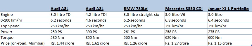 A8L VS 7-Series VS S-Class VS XJ-L Price Comparison