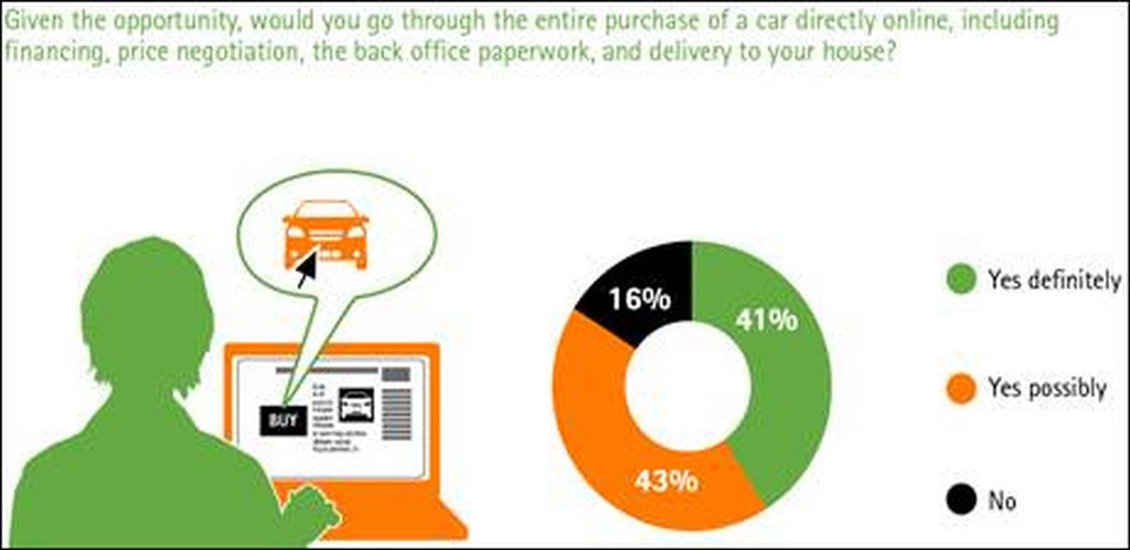 Accenture Survey Car Purchase