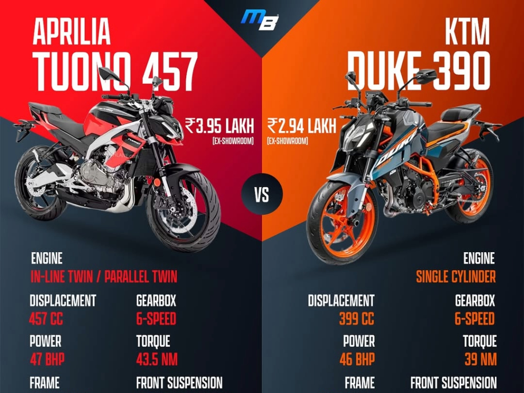 Aprilia Tuono 457 Vs KTM 390 Duke: The Battle Of Sub-500cc