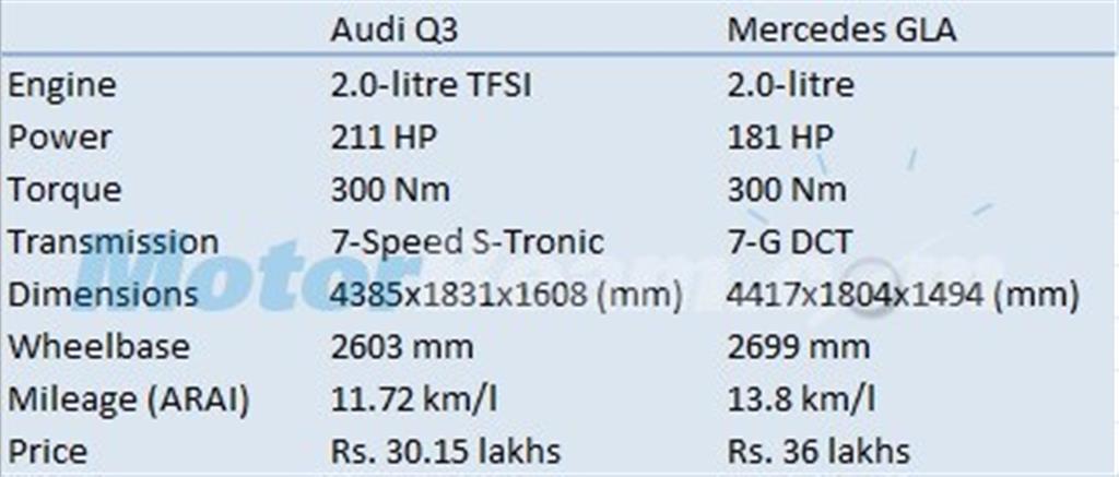 Audi Q3 vs Mercedes GLA Petrol Comparo