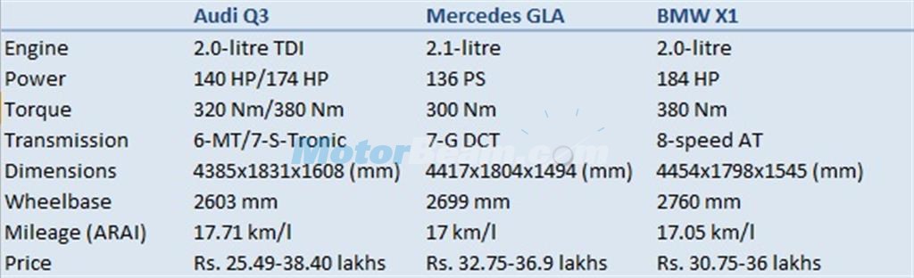 Audi Q3 vs Mercedes GLA vs BMW X1 Diesel Comparo