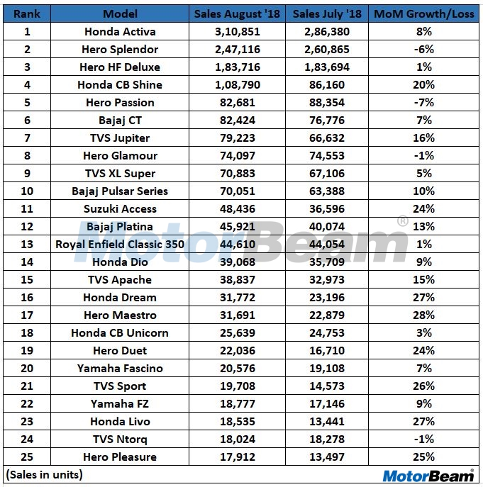 August 18 Sales Two-Wheelers