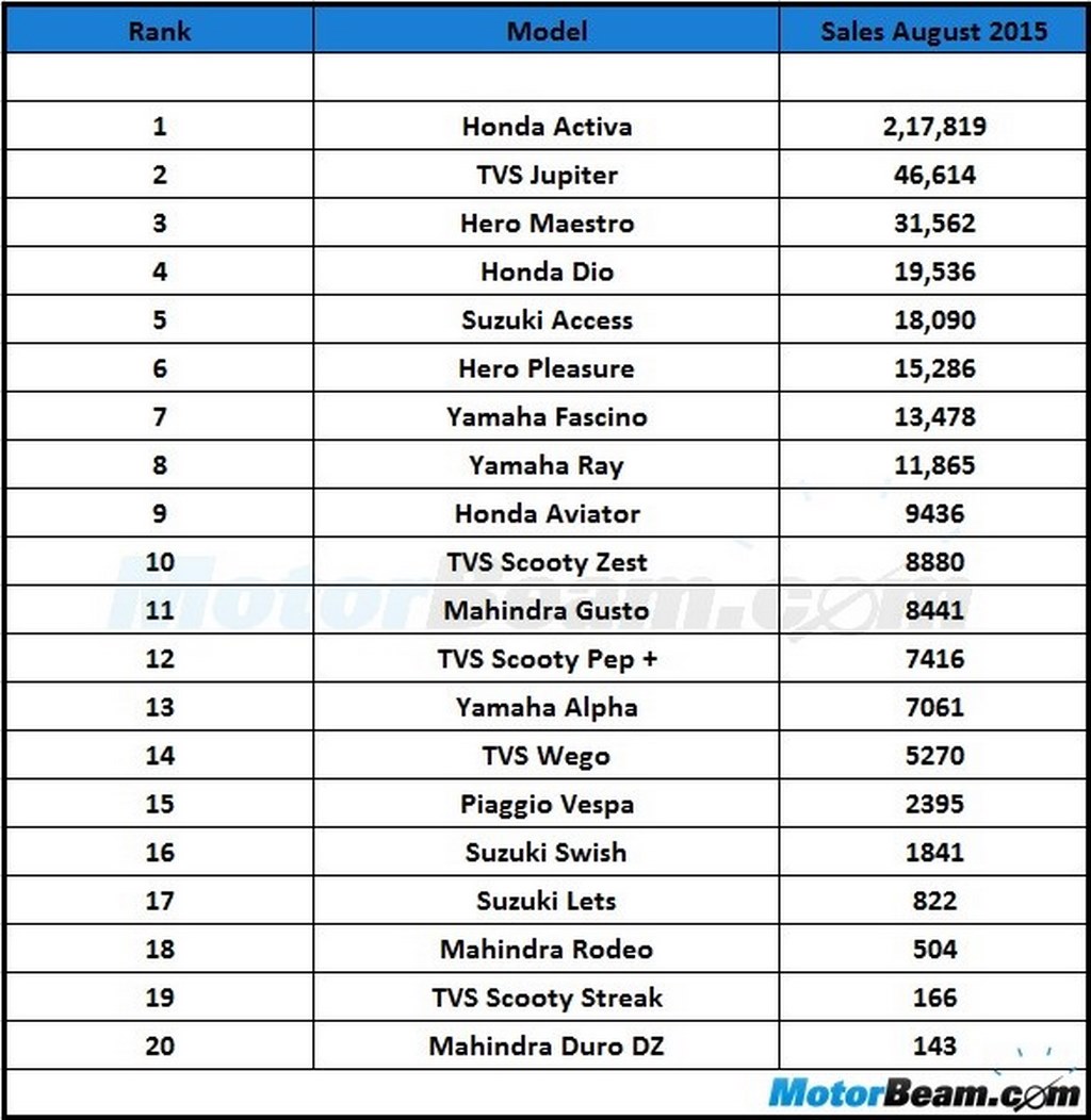 August 2015 Scooter Sales
