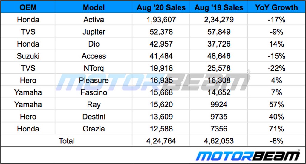 August 2020 Scooter Sales