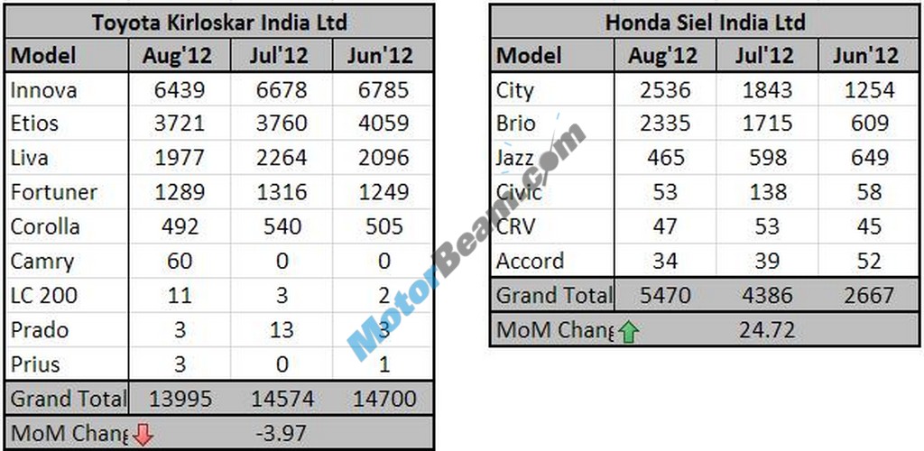 August2012 Sales ToyotaHonda Table