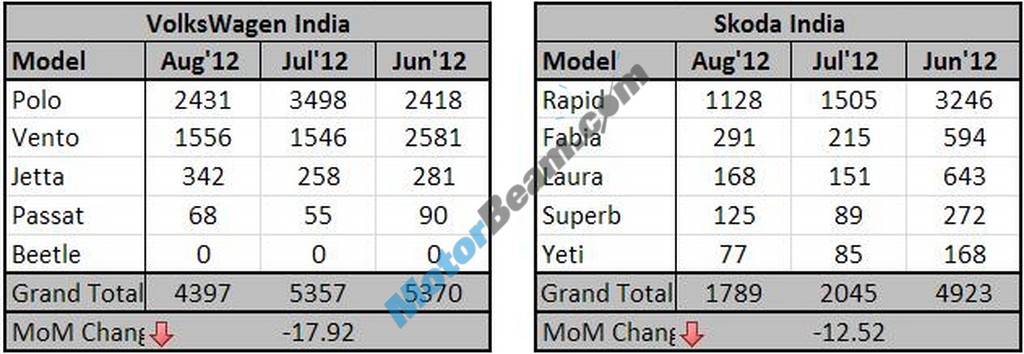 August2012 Sales VWSkoda Table