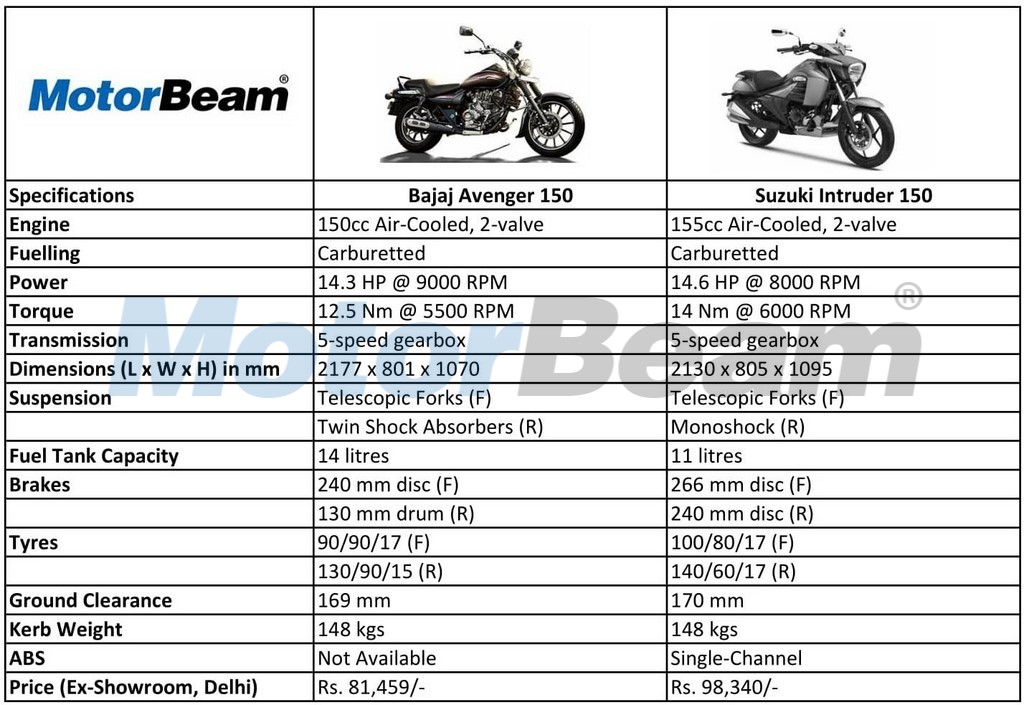 Avenger 150 vs Suzuki Intruder 150 - Spec Comparo