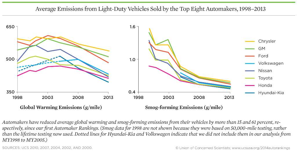 Average Emission Automakers USA