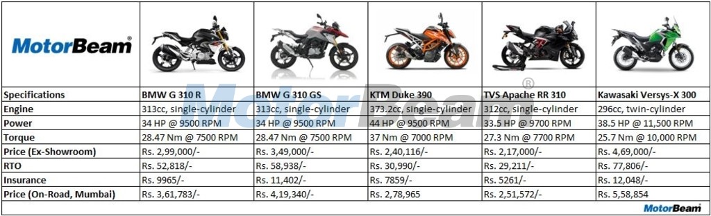 Bmw 310 Gs On Road Price Off 65 Medpharmres Com