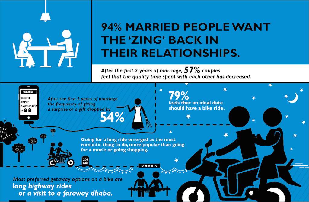 Bajaj Discover Zing Zong Survey