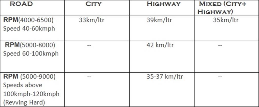 Bajaj Pulsar 200 NS Fuel Economy