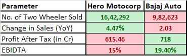 Bajaj vs Hero Q1 Results