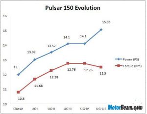 Bajaj Pulsar 150 Evolution Graphs