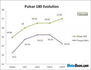 Bajaj Pulsar 180 Evolution