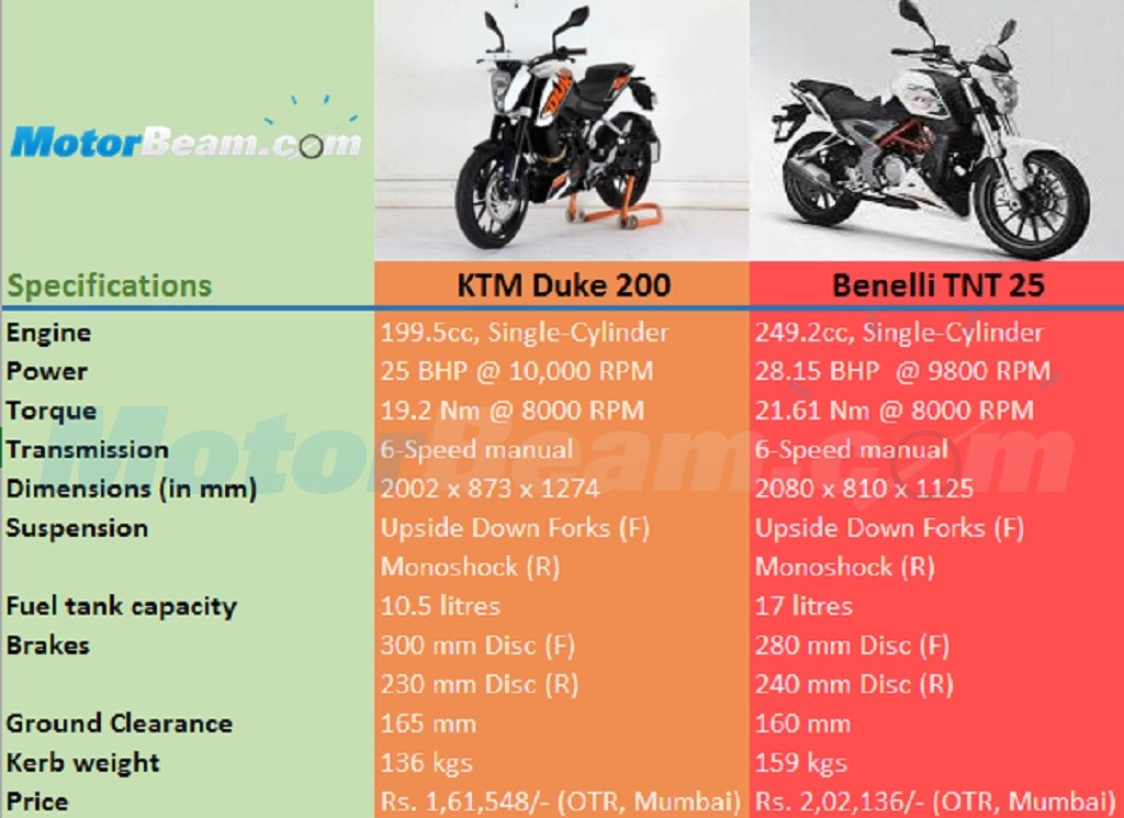 Benelli TNT 25 vs KTM Duke 200 Spec Comparo