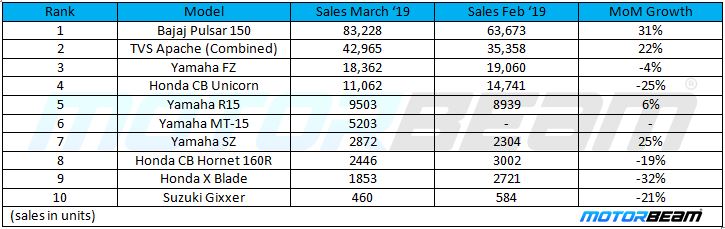 Best Selling 150cc Bikes March'19