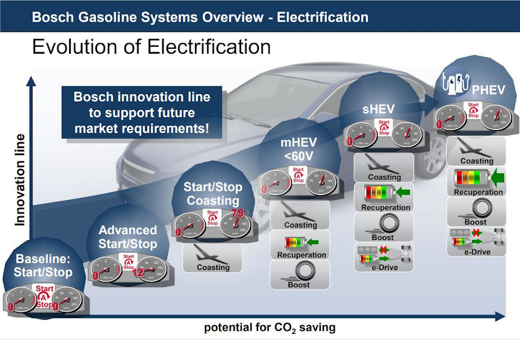 Bosch Gasoline Systems Overview