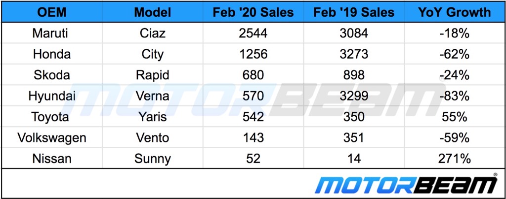C-Segment Sales Feb 2020