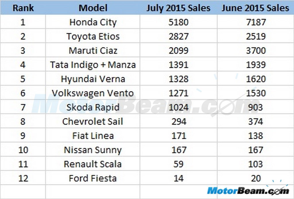 C-Segment Sales July 2015