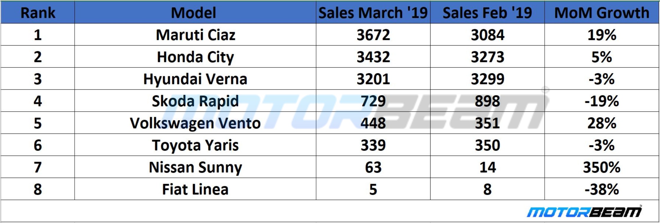 C-Segment Sedan Sales March 2019