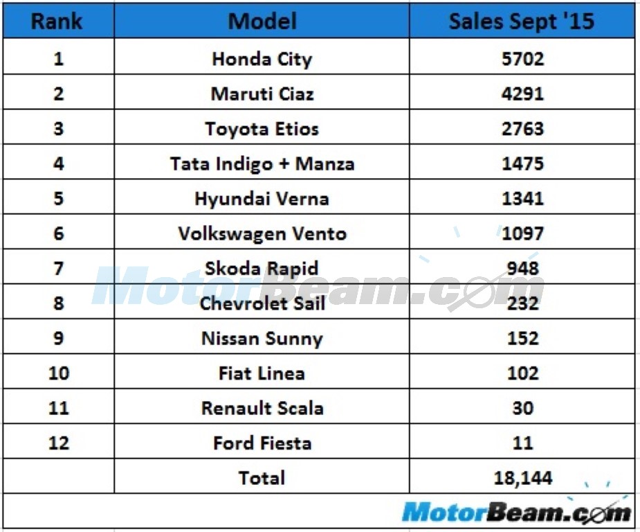 C-Segment Sales September 2015