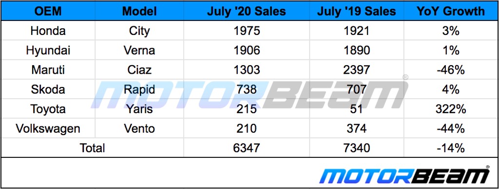 C-Segment Sedan Sales July 2020