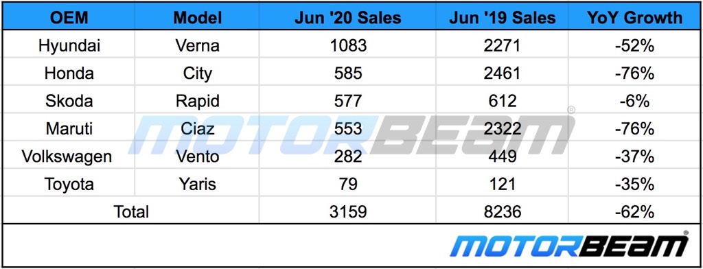 C-Segment Sedan Sales June 2020