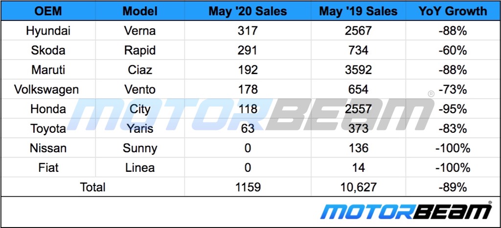 C-Segment Sedan Sales May 2020