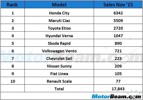 C-Segment Sedan Sales November 2015