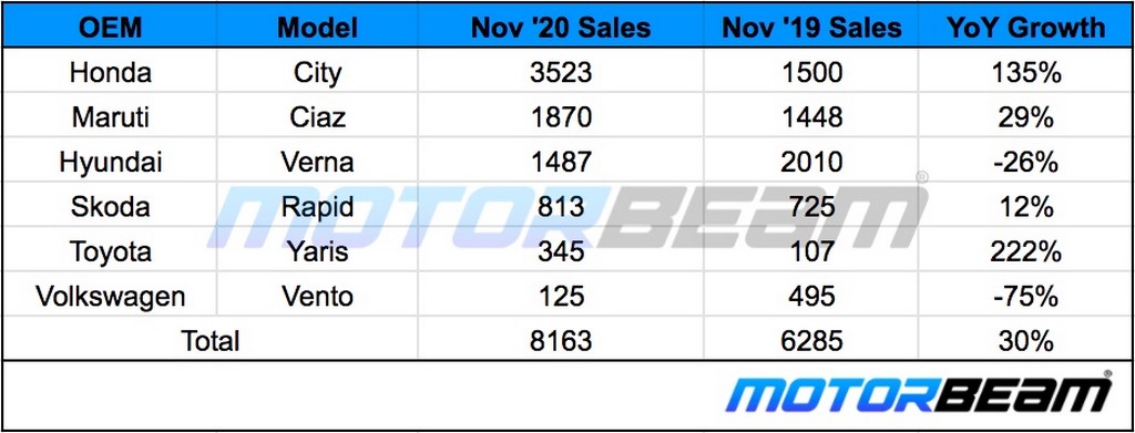 C-Segment Sedan Sales November 2020