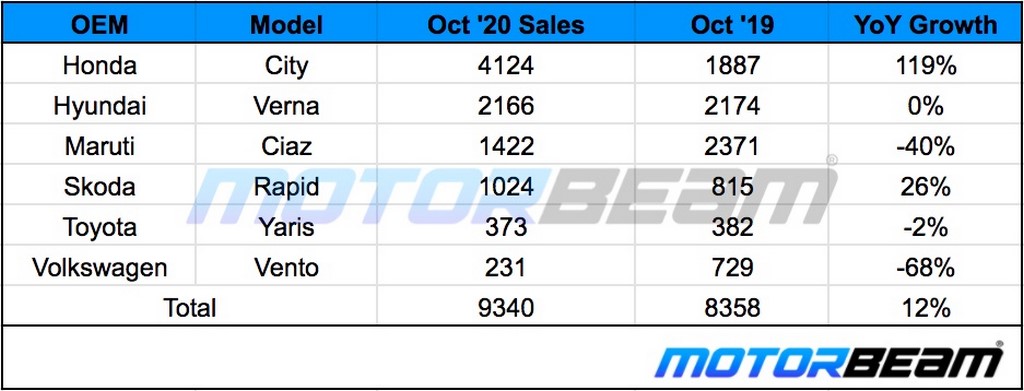 C-Segment Sedan Sales October 2020