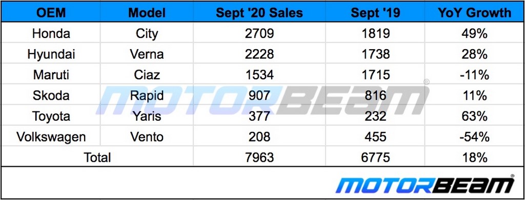 C-Segment Sedan Sales September 2020