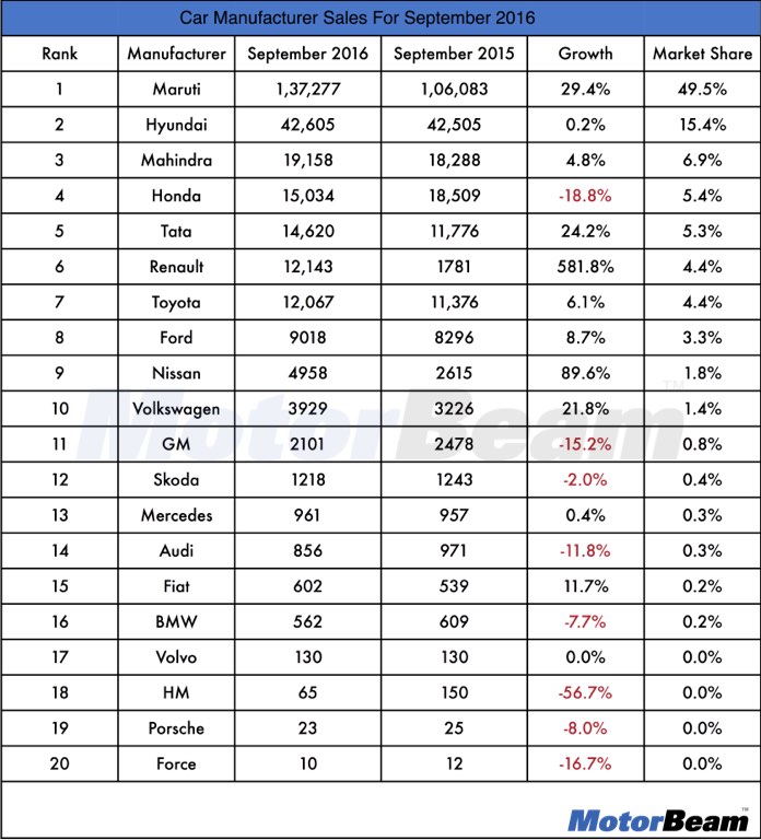 Car Manufacturer Sales In September 2016