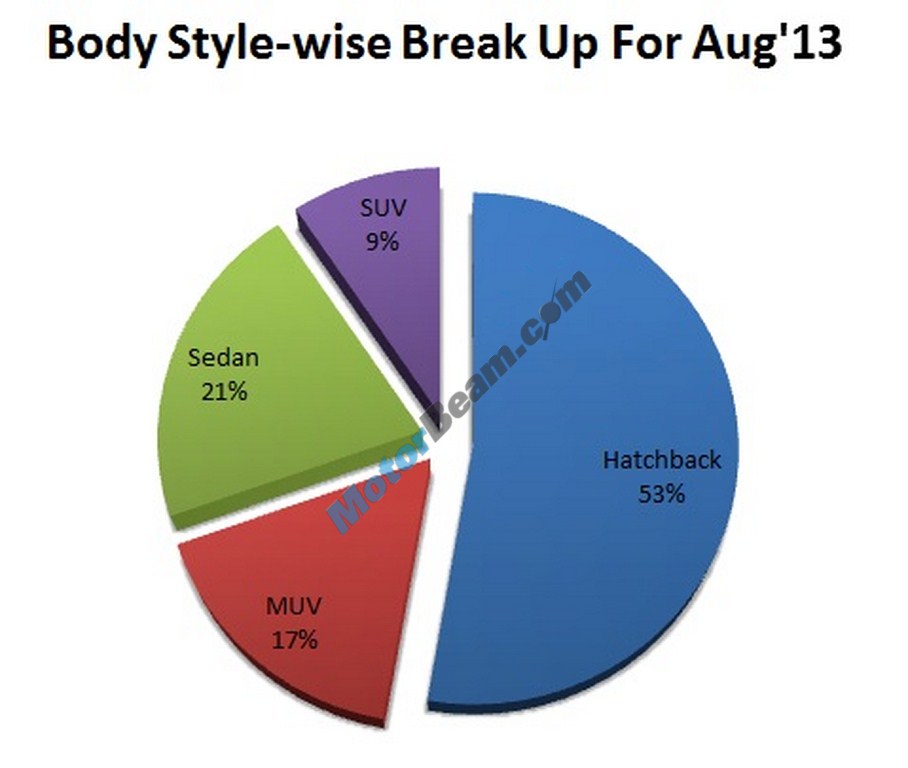 Car Sales August 2013 Category03