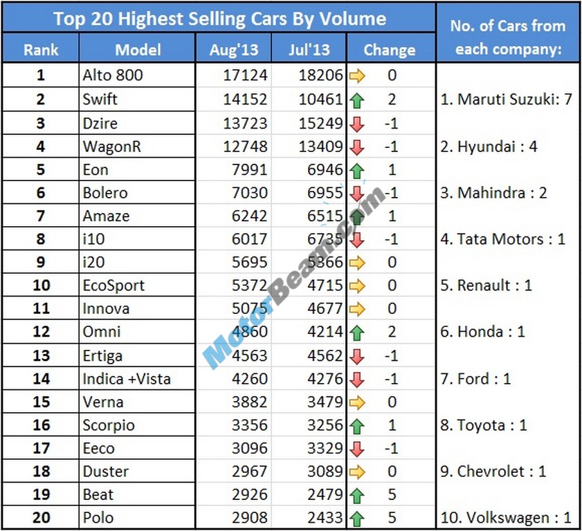 Car Sales August 2013 Top 20