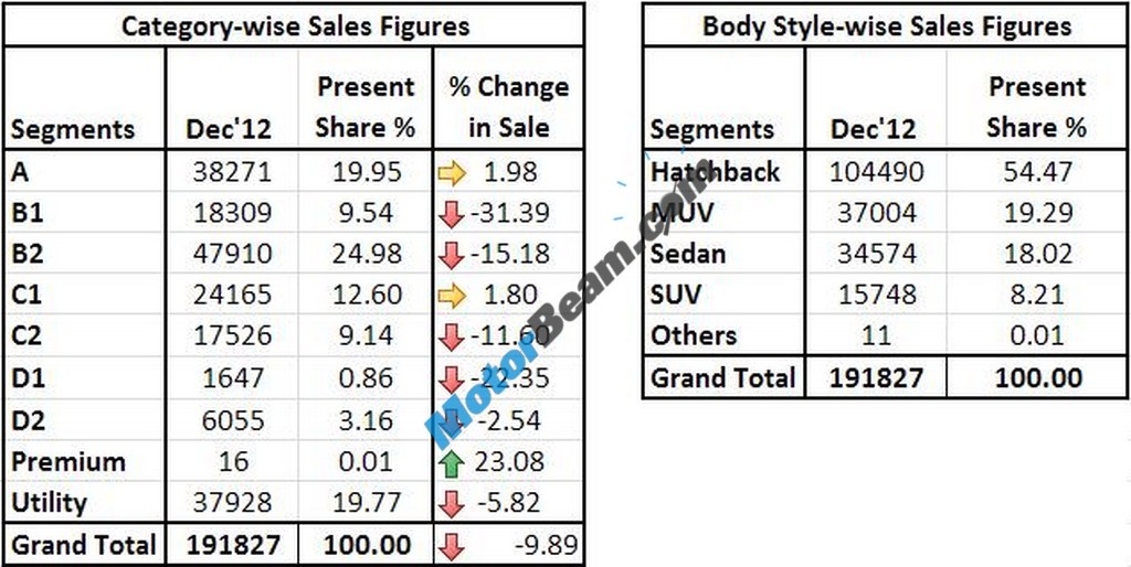 Car Sales December 2012 Categorywise 01