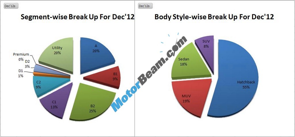 Car Sales December 2012 Categorywise 02