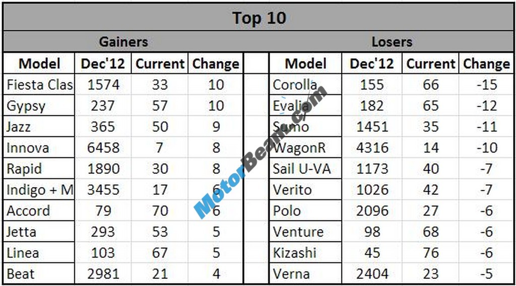 Car Sales December 2012 GainersVsLosers