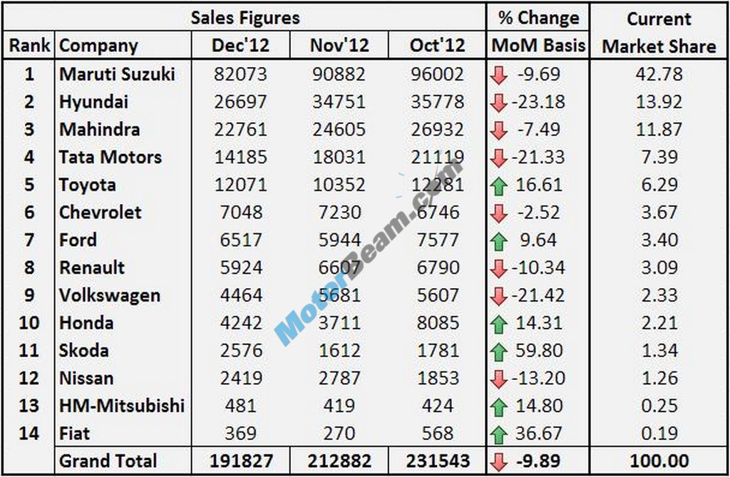 Car Sales December 2012 Main