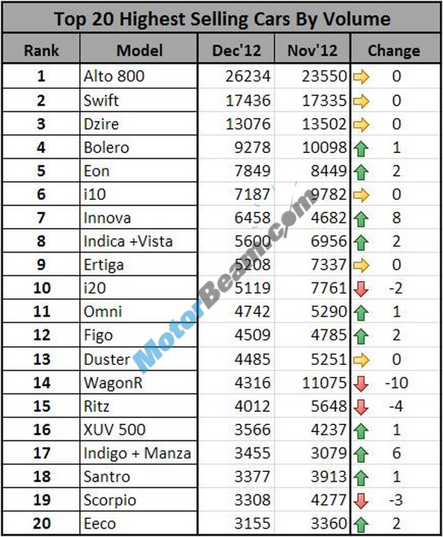 Car Sales December 2012 Top20