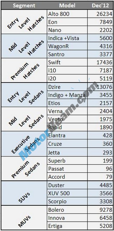 Car Sales December 2012 Top3