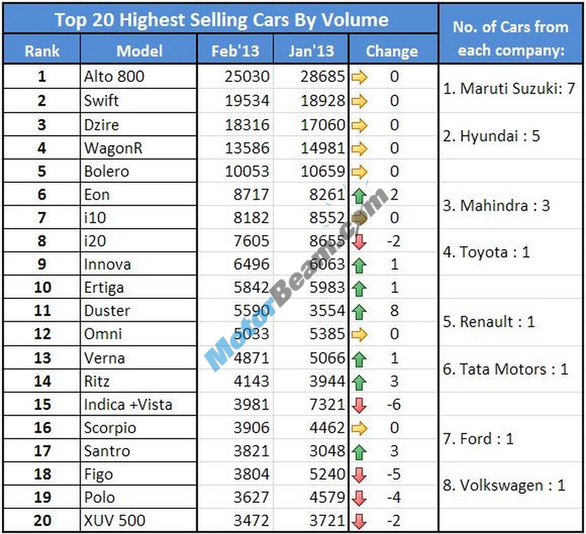 Car Sales February 2013 Top 20