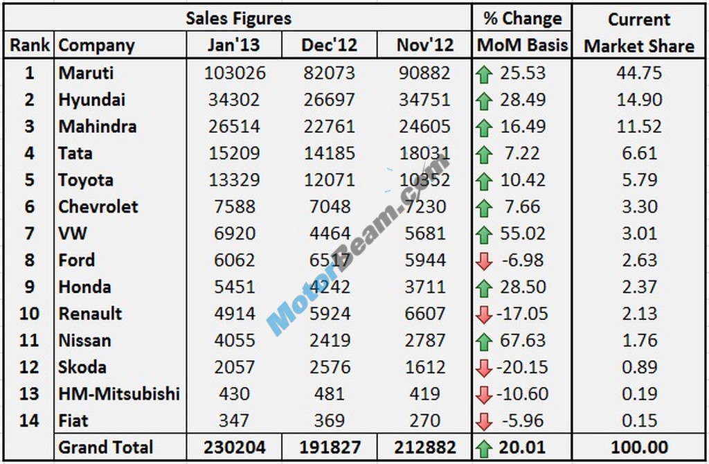 Tata Nano Sales Chart