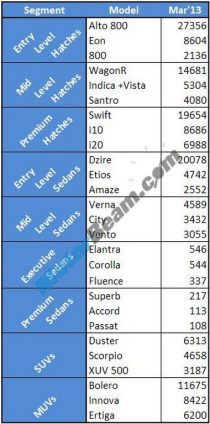 Car Sales March 2013 Top 3