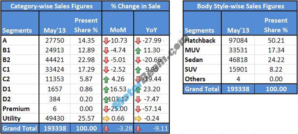 Car Sales May 2013 Category01
