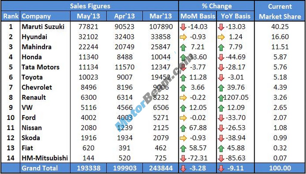 Car Sales May 2013 Main