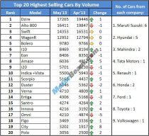 Car Sales May 2013 Top 20