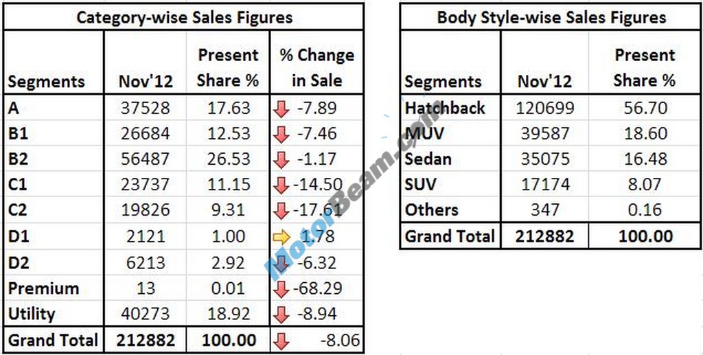Car Sales November 2012 Category 01