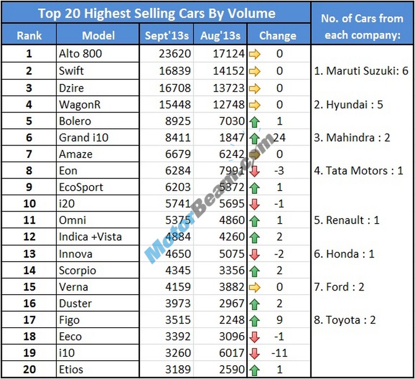 Car Sales September 2013 Top 20