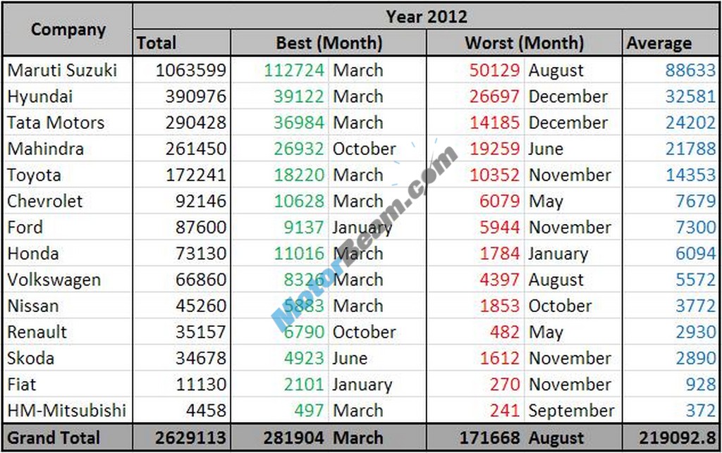 Car Sales Summary 2012